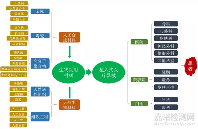 生物医用材料研发与应用热点