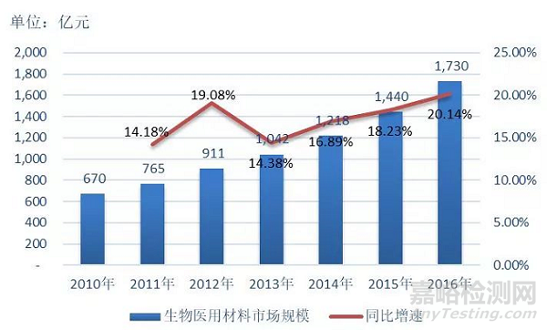 生物医用材料研发与应用热点