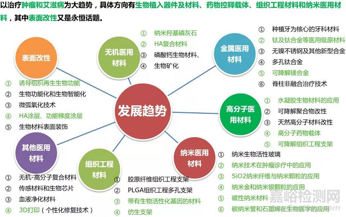 生物医用材料研发与应用热点