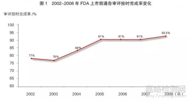 美国FDA医疗器械上市前通告制度的演进及启示