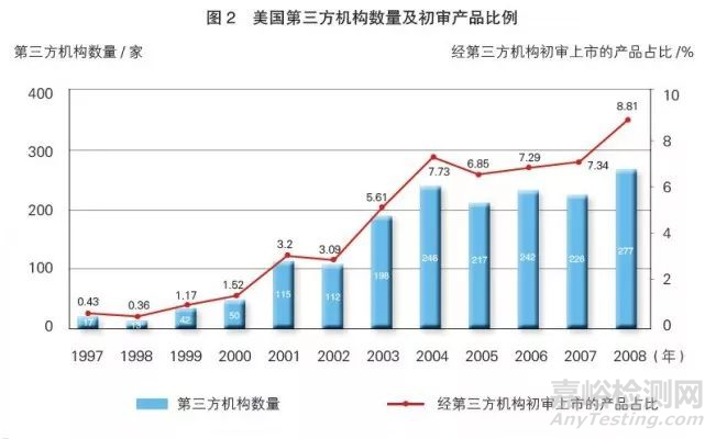 美国FDA医疗器械上市前通告制度的演进及启示