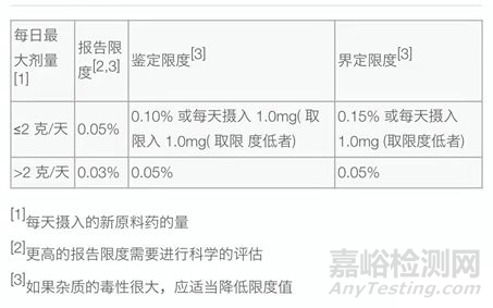 药物质量研究时，需要思考的关键点是什么？