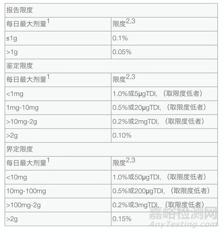 药物质量研究时，需要思考的关键点是什么？