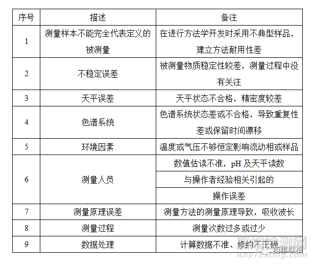 色谱实验中测量不确定度评价规则理论 