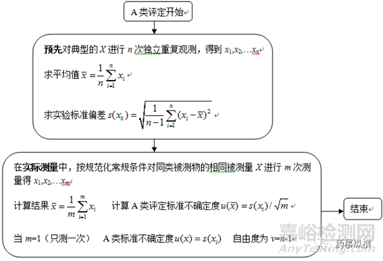 色谱实验中测量不确定度评价规则理论 