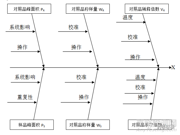 色谱实验中测量不确定度评价规则理论 