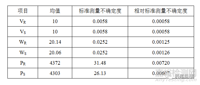 色谱实验中测量不确定度评价规则理论 