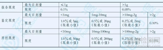 简述：药物开发过程中的杂质研究与控制 