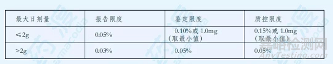 简述：药物开发过程中的杂质研究与控制 