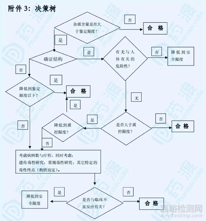 简述：药物开发过程中的杂质研究与控制 