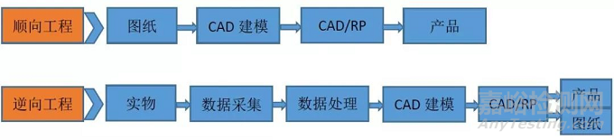 逆向工程技术在医疗器械创新设计中的应用 