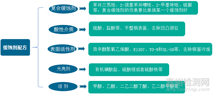 铜缓蚀研发中分析技术的应用及工业诊断