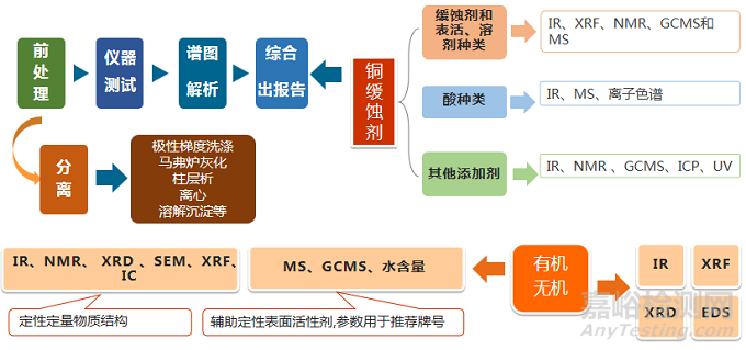 铜缓蚀研发中分析技术的应用及工业诊断