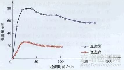 精密磨床主轴热变形检测方法及控制方法