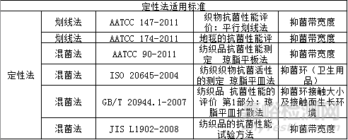 抗菌检测标准