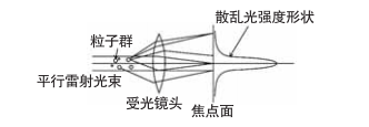 粒子径的测定方法