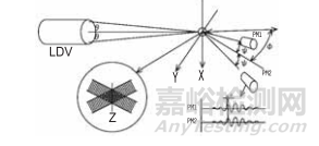 粒子径的测定方法