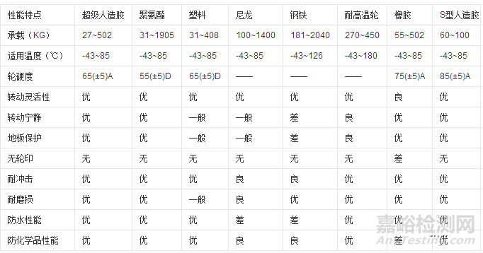 如何为医疗器械选择脚轮？如何检测医械脚轮？