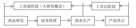 完善制药企业药品研发质量管理体系的探讨