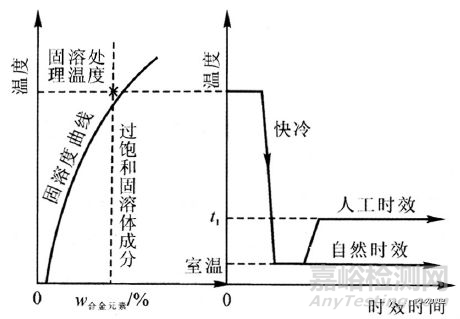 钢的时效、影响因素、形变时效