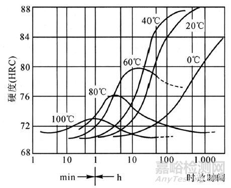 钢的时效、影响因素、形变时效