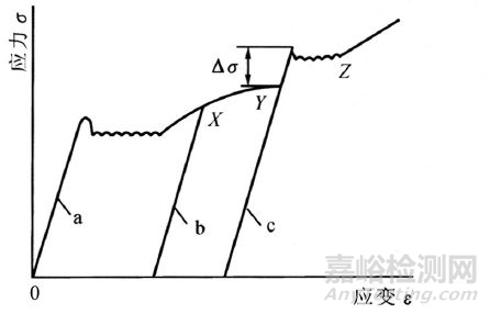 钢的时效、影响因素、形变时效