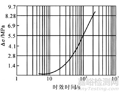 钢的时效、影响因素、形变时效