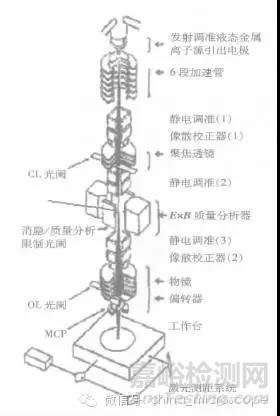 聚焦离子束（FIB）技术