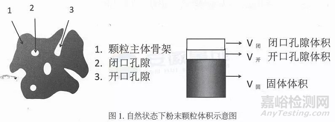 粉末涂料的密度检测方法