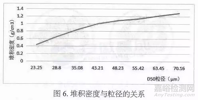 粉末涂料的密度检测方法