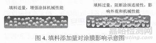 粉末涂料的密度检测方法