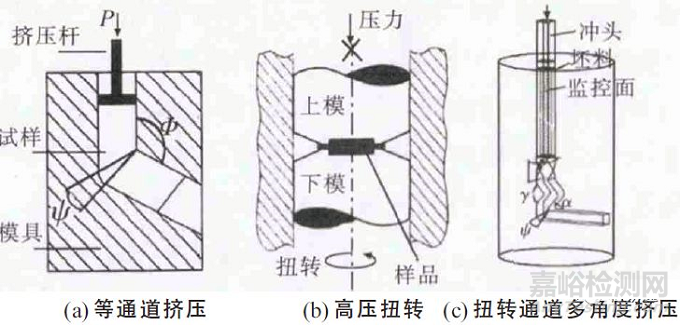 金属材料的晶粒细化方法 