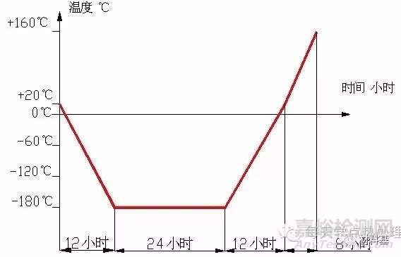 深冷及超深冷处理方法分析