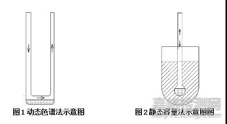 比表面积检测方法的区别