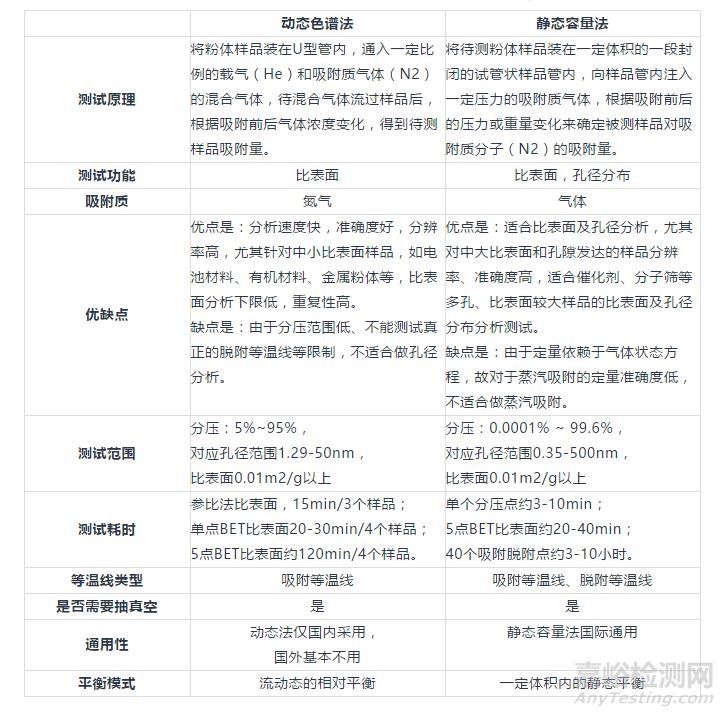 比表面积检测方法的区别