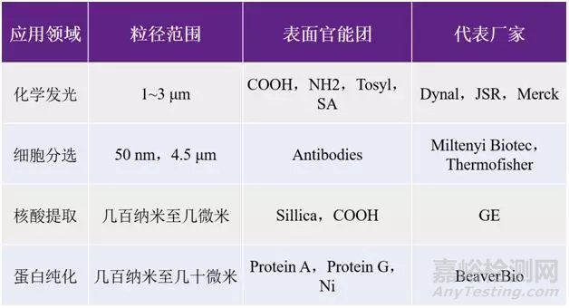 体外诊断供给侧的搅局者--磁性微纳米颗粒