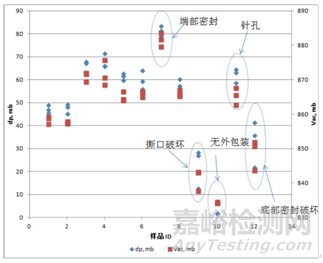 香烟包装密封完整性测试