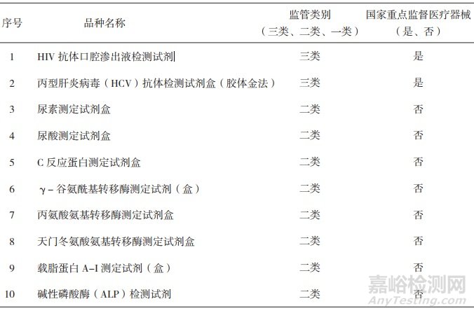 2018年体外诊断试剂国家监督抽验情况分析及对策建议