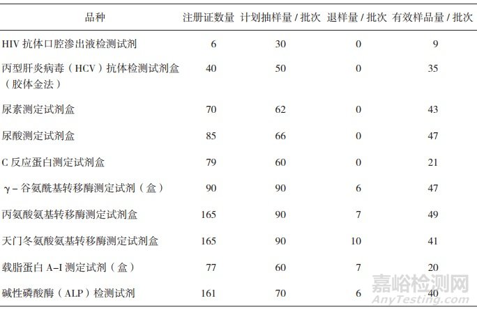 2018年体外诊断试剂国家监督抽验情况分析及对策建议