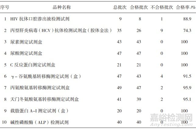 2018年体外诊断试剂国家监督抽验情况分析及对策建议