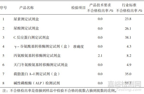 2018年体外诊断试剂国家监督抽验情况分析及对策建议