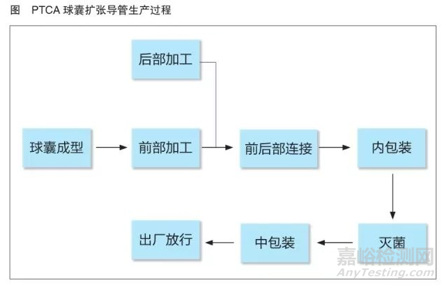 PTCA球囊扩张导管的风险监测