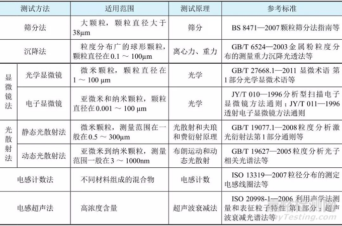 三元材料的粒度分析方法总结