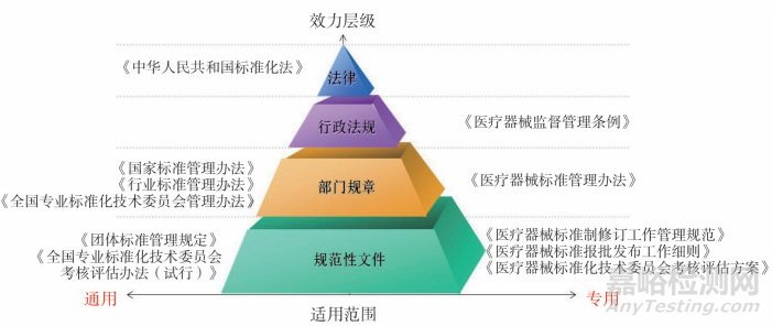 新形势下医疗器械标准化体系研究