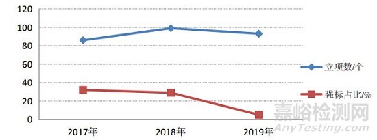 新形势下医疗器械标准化体系研究