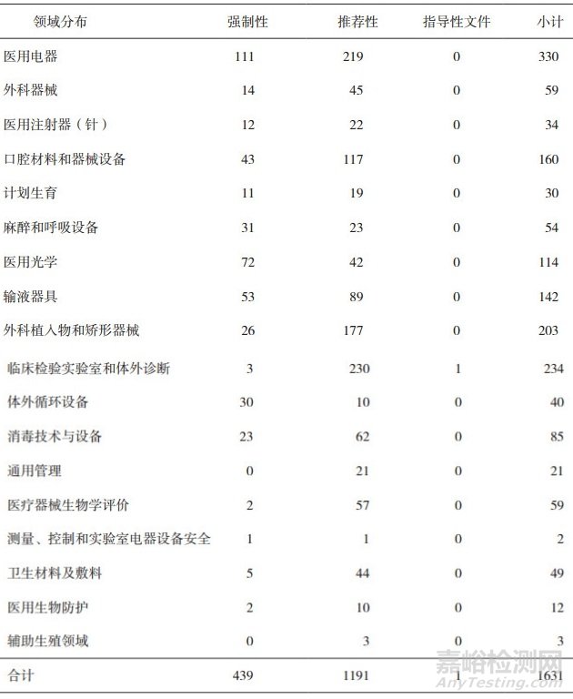 新形势下医疗器械标准化体系研究