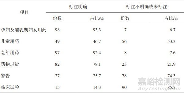 105份口服降糖药品说明书信息采样分析