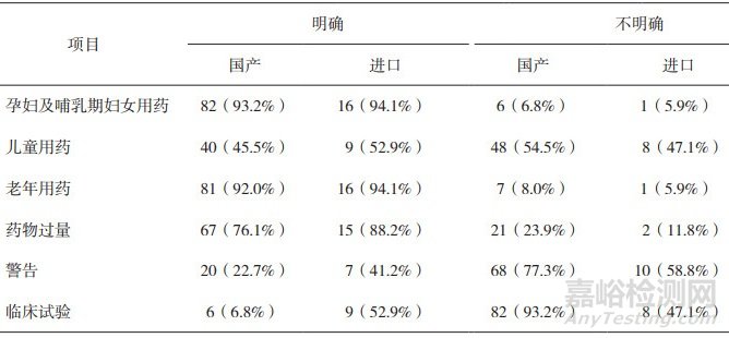 105份口服降糖药品说明书信息采样分析