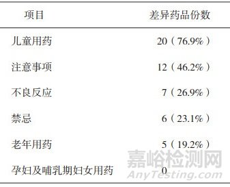 105份口服降糖药品说明书信息采样分析