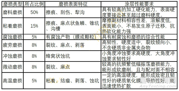 热喷涂工艺材料选择指南——耐磨涂层